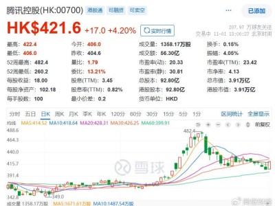 騰訊控股股價勁升4%，游戲巨頭國際化布局顯成效？