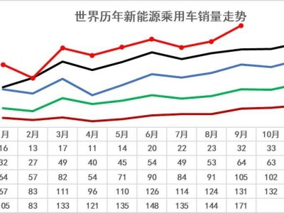 全球新能源車市場(chǎng)洗牌，中國(guó)1-9月占比高達(dá)68%，領(lǐng)跑全球！