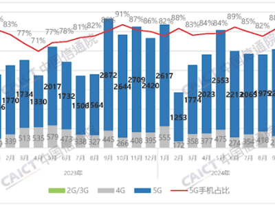 9月手機(jī)市場大變天：國產(chǎn)手機(jī)出貨量占比驟降，誰將領(lǐng)跑新一輪競爭？