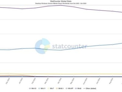 Win11份額持續(xù)攀升，已達35.5%再創(chuàng)新高，Bug多也要升級嗎？