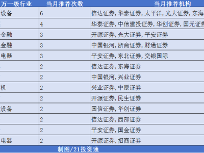 11月金股風(fēng)向標(biāo)：寧德時(shí)代成機(jī)構(gòu)寵兒，市場(chǎng)震蕩上行在望？