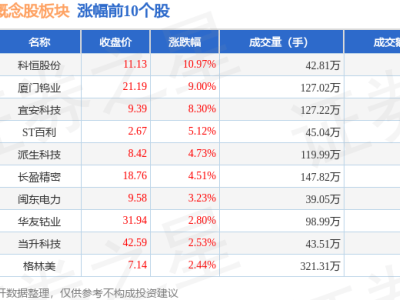 寧德時(shí)代概念股遇冷，11月1日板塊跌1.69%，銀邦股份領(lǐng)跌，資金凈流出達(dá)17億