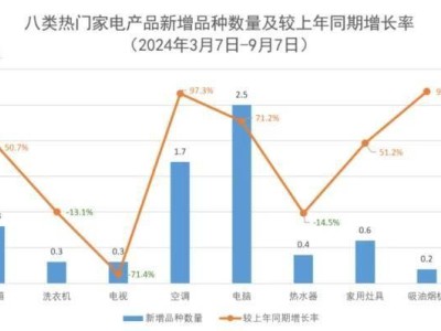 以舊換新半年見成效，八類家電銷量猛增33%！