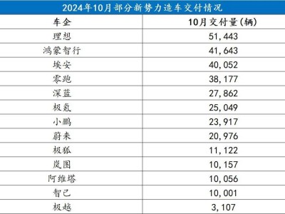 10月新勢(shì)力銷量出爐：增程式電動(dòng)車成銷售黑馬，難道賣車新秘訣就是它？