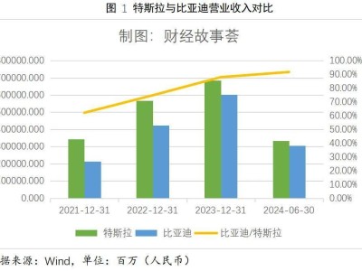 比亞迪收入超越特斯拉，市值卻僅為其六分之一，究竟為何？