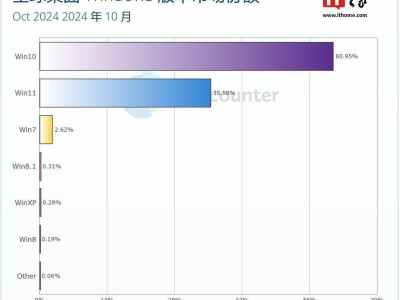 Win11市場(chǎng)份額持續(xù)攀升：十月份額達(dá)35.58%，再破新高！