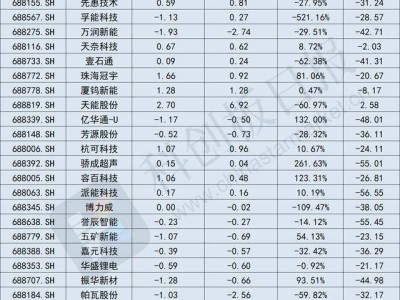 科創(chuàng)板鋰電三季報(bào)揭秘：凈利增長(zhǎng)難尋，電池材料出口現(xiàn)分化趨勢(shì)