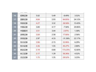 上市券商資管收入大洗牌：近六成穩(wěn)增長，首創(chuàng)翻倍成領(lǐng)頭羊！