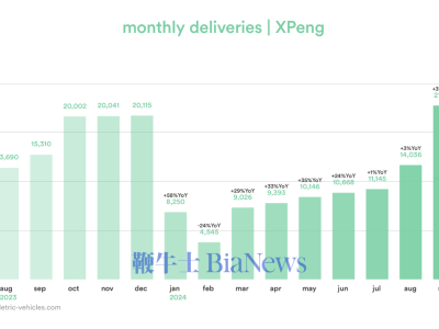 小鵬逆襲！市值超蔚來，躋身美市第三大電動(dòng)汽車制造商