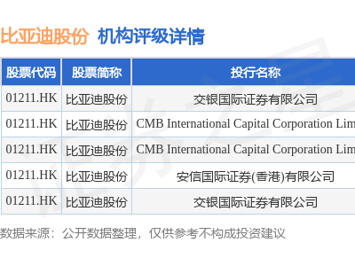 國證國際上調(diào)比亞迪股份評級，目標(biāo)價(jià)提升至340港元，看好其技術(shù)與成本優(yōu)勢