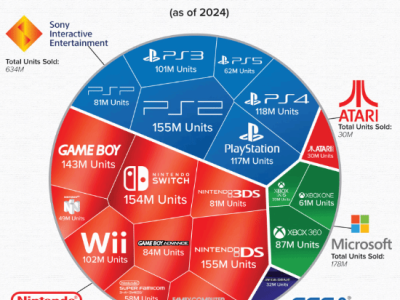 全球游戲主機銷量大揭秘：任天堂領跑，索尼緊隨其后！