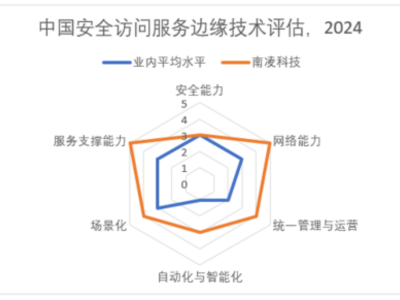 南凌科技SASE解決方案獲IDC認(rèn)可，綜合能力超越市場(chǎng)平均