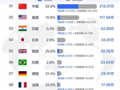 9月全球汽車銷量榜單出爐：中國(guó)穩(wěn)居榜首，銷量近美國(guó)兩倍！