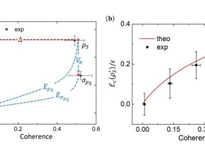 中科大新研究：量子相干性助力提升量子系統(tǒng)最大可提取功