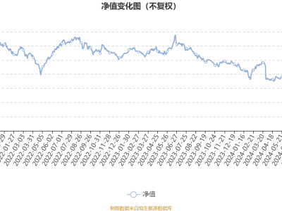 萬(wàn)家汽車新趨勢(shì)混合A基金2024年Q3業(yè)績(jī)亮眼：利潤(rùn)1618.35萬(wàn)元，凈值增長(zhǎng)7.84%