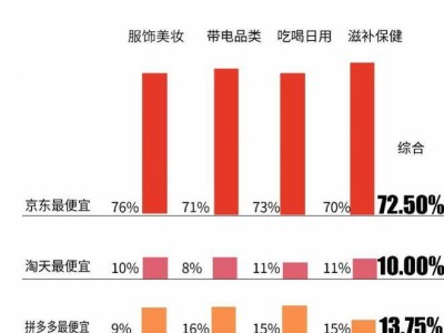 雙11比價新趨勢：近半消費者選購服飾美妝首選京東，價格更實惠！