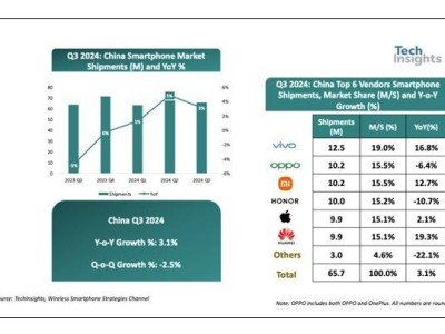 2024年第三季度中國智能手機市場：vivo蟬聯(lián)榜首，市場競爭格局再現(xiàn)新變化！