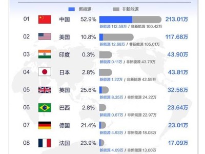 9月全球汽車銷量排名揭曉：中國穩(wěn)居榜首，新能源市場領(lǐng)跑全球！