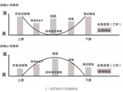 制造業(yè)新趨勢(shì)：掌握“反微笑曲線”，車企才能贏得價(jià)格戰(zhàn)！