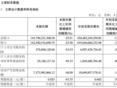 上汽廣汽財(cái)報(bào)慘淡，凈利潤大幅下滑！新能源汽車時代如何破局？