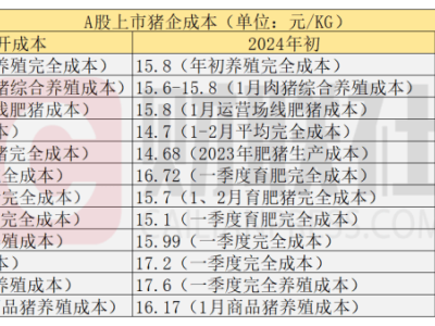 九成上市豬企成本降至14元區(qū)間，未來(lái)降本空間仍可期