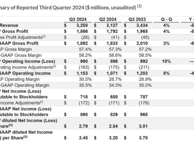 恩智浦2024年第三季度營(yíng)收32.5億美元，同比下滑5%，股價(jià)盤后下跌5.55%