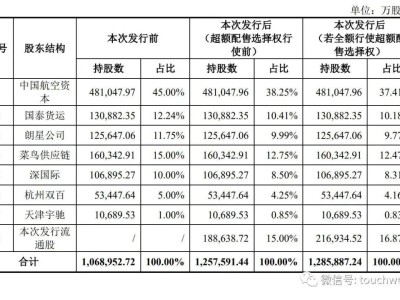 國(guó)貨航邁向資本市場(chǎng)：擬募資35億，國(guó)泰貨運(yùn)與菜鳥供應(yīng)鏈攜手助力