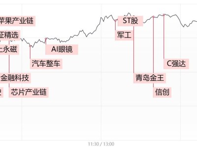 軍工股強勢崛起引領(lǐng)市場大漲，金融、機器人概念等多板塊活躍