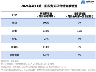 Babycare雙11大爆發(fā)！天貓助力品牌快速增長，品質(zhì)直播成新支點(diǎn)