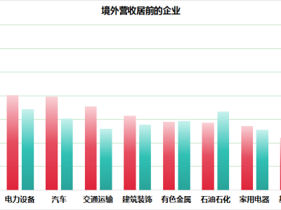 電子電力汽車(chē)業(yè)境外營(yíng)收飆升，新能源車(chē)引領(lǐng)潮流，寧德時(shí)代千億營(yíng)收亮眼