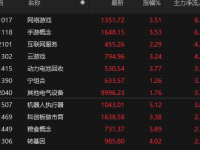 網絡游戲、手游及互聯(lián)網服務成資金熱門，A股概念板塊表現(xiàn)亮眼