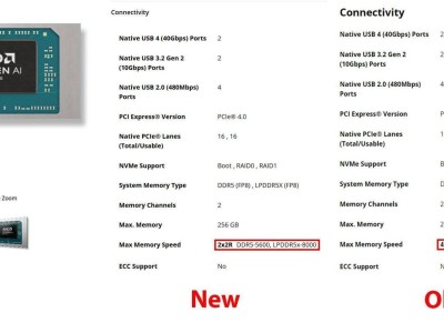 AMD Strix Point APU升級支持LPDDR5X-8000內(nèi)存，性能再提升！