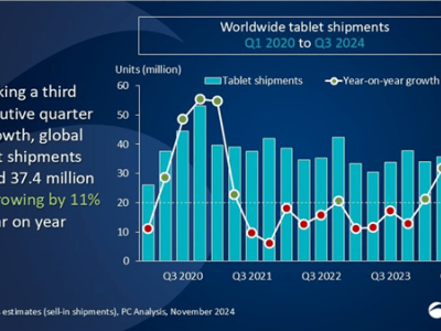 2024年第三季度全球平板電腦出貨量同比增長11%，市場持續(xù)擴容