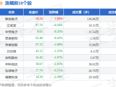 AI手機板塊受挫，11月6日下跌2.39%，鵬鼎控股領跌，資金凈流出達8.49億元