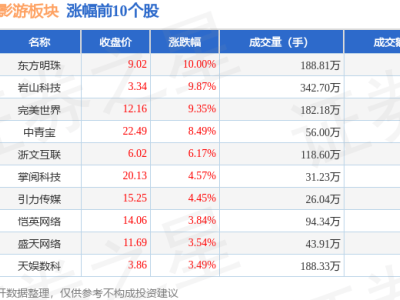 11月6日短劇互動(dòng)影游板塊強(qiáng)勢(shì)上漲3.09%，東方明珠領(lǐng)跑，資金凈流入達(dá)4.2億