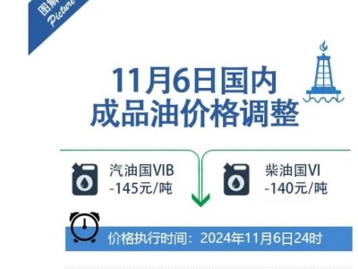 國內油價迎來下調！加滿一箱92號汽油，少花5.5元！