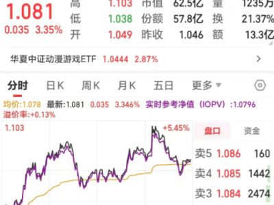 游戲股尾盤強勢走高！游族網(wǎng)絡漲停，ETF漲幅超3.35%