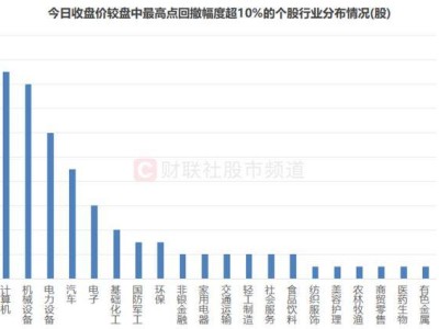 券商龍頭東方財富巨量跳水，A股80余股回撤超10%，這些ETF也受波及！