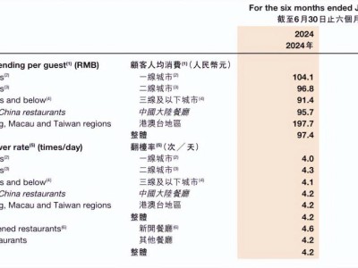 海底撈新動向：瞄準比亞迪90萬員工，進廠開設火鍋店！