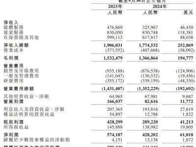 汽車之家2024年Q3財(cái)報(bào)：營(yíng)收17.75億降7%，運(yùn)營(yíng)利潤(rùn)銳減50%，仍堅(jiān)持派息10億