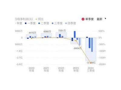 瀚川智能為減虧出售博睿汽車81%股權(quán)，預(yù)計增利896萬元