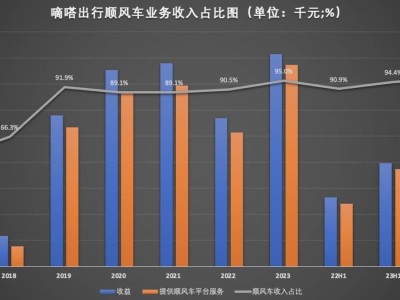 網(wǎng)約車行業(yè)競爭激烈，赴港IPO能否破解盈利難題？