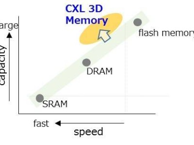 鎧俠新型CXL存儲器來襲：功耗更低、位密度更高，讀取速度超越NAND！