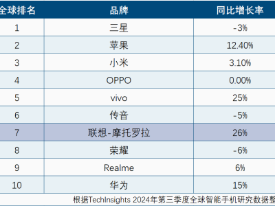 摩托羅拉逆襲！創(chuàng)下十年新高，老牌手機迎來第二春？