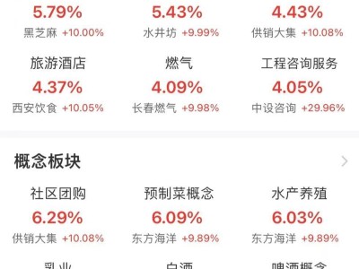 滬指午盤(pán)漲0.88%，大消費(fèi)與房地產(chǎn)板塊表現(xiàn)強(qiáng)勢(shì)，半日成交額突破1.5萬(wàn)億！