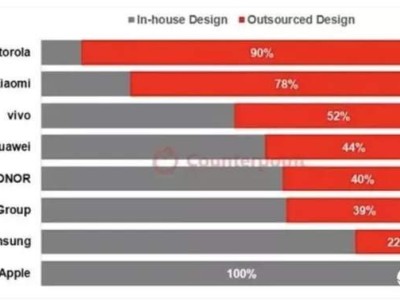 蘋果獨(dú)占鰲頭，全球唯一100%自主設(shè)計(jì)手機(jī)，國產(chǎn)廠商竟紛紛選擇委外？