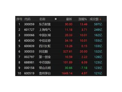 滬指低開(kāi)高走漲幅達(dá)2.57% 大金融股強(qiáng)勢(shì)爆發(fā)引領(lǐng)市場(chǎng)