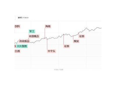 滬指反彈勢(shì)頭強(qiáng)勁，大金融板塊助力劍指3500點(diǎn)，低價(jià)股漲停潮涌現(xiàn)