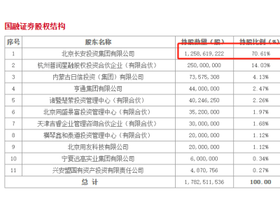 西部證券大手筆！38億現(xiàn)金收購國融證券65%股權(quán)，千億資產(chǎn)券商在望