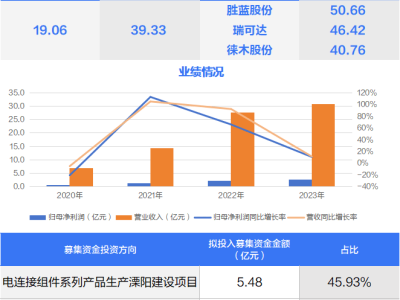 創(chuàng)業(yè)板、科創(chuàng)板、北交所新股齊發(fā)，壹連科技攜手金天鈦業(yè)、萬源通亮相！